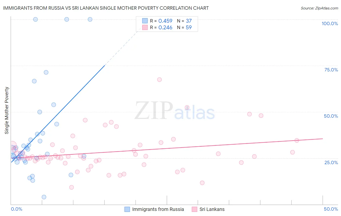 Immigrants from Russia vs Sri Lankan Single Mother Poverty