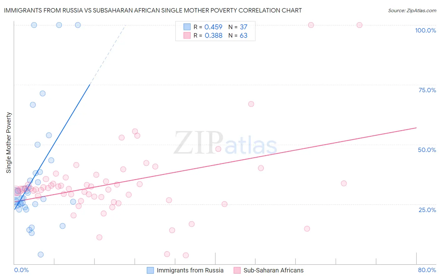 Immigrants from Russia vs Subsaharan African Single Mother Poverty