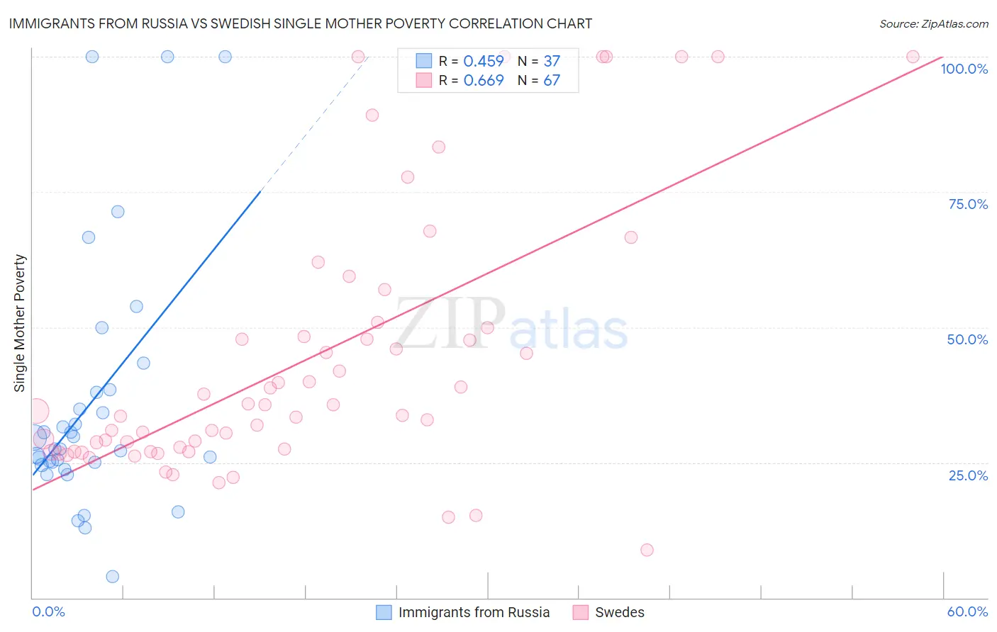 Immigrants from Russia vs Swedish Single Mother Poverty