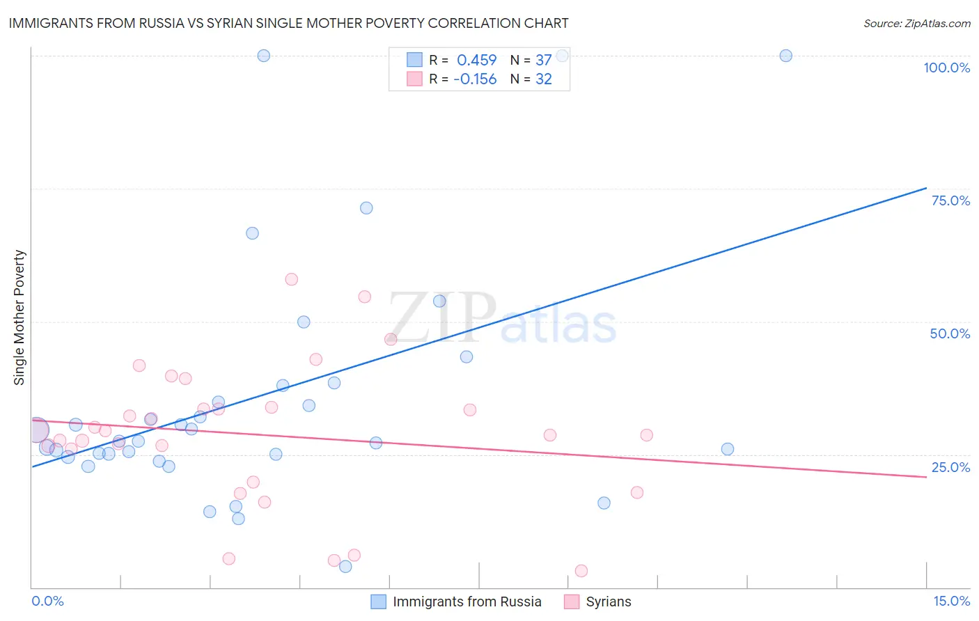 Immigrants from Russia vs Syrian Single Mother Poverty