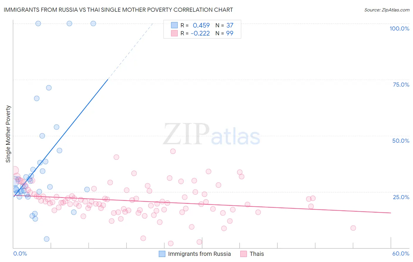 Immigrants from Russia vs Thai Single Mother Poverty