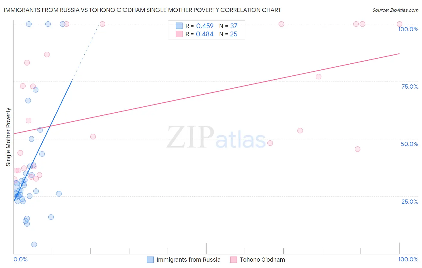 Immigrants from Russia vs Tohono O'odham Single Mother Poverty