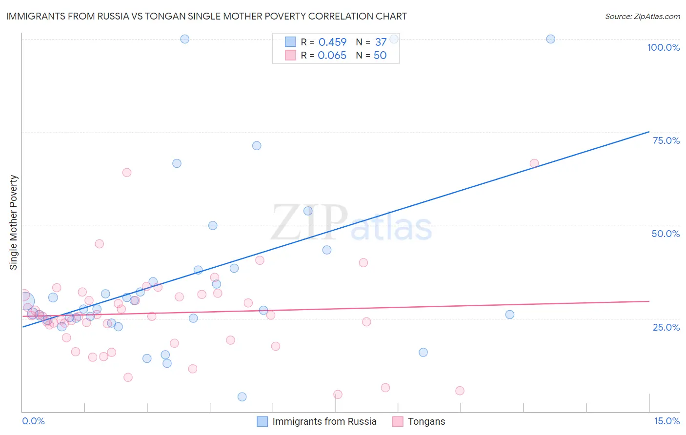 Immigrants from Russia vs Tongan Single Mother Poverty