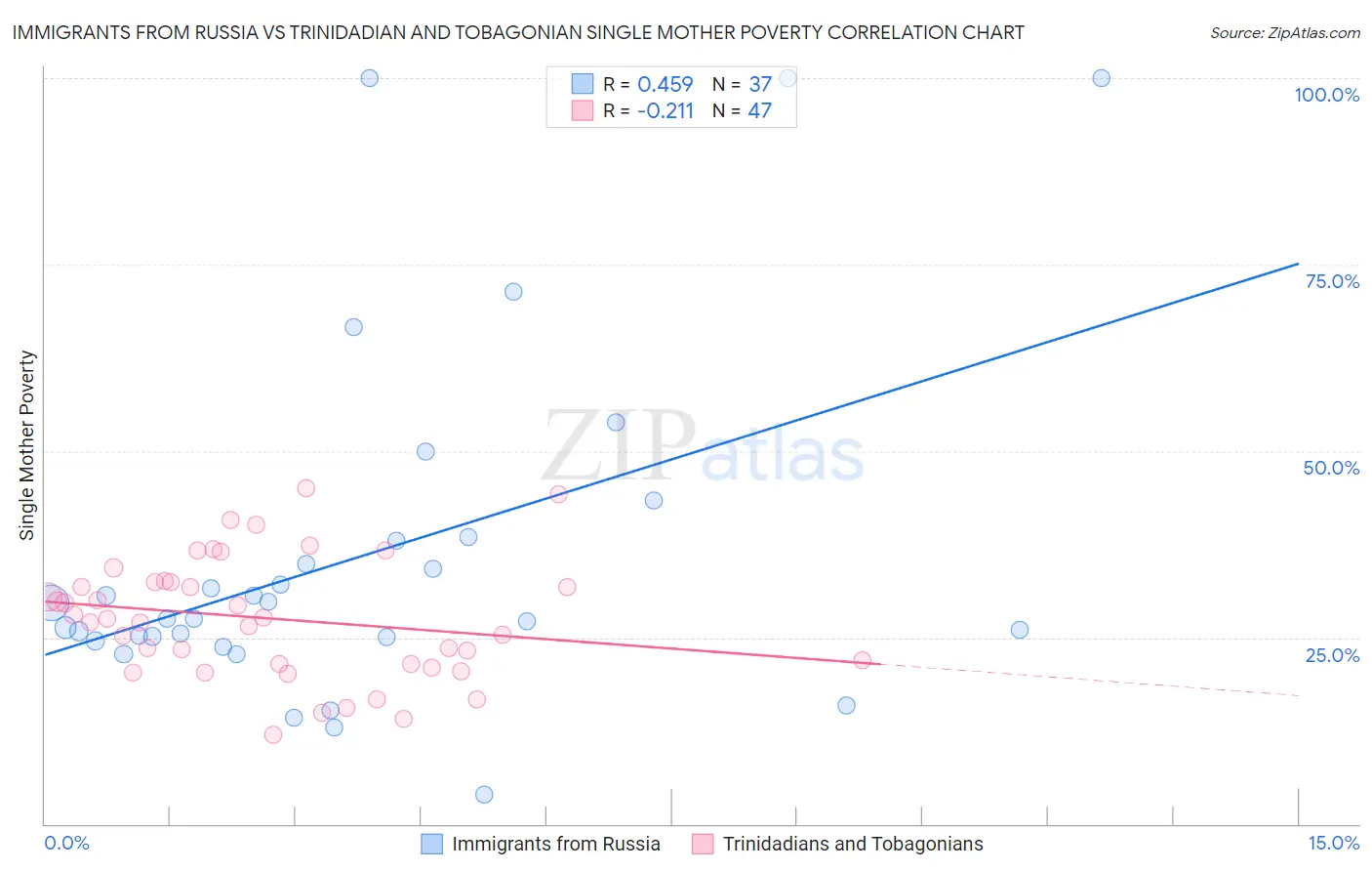 Immigrants from Russia vs Trinidadian and Tobagonian Single Mother Poverty