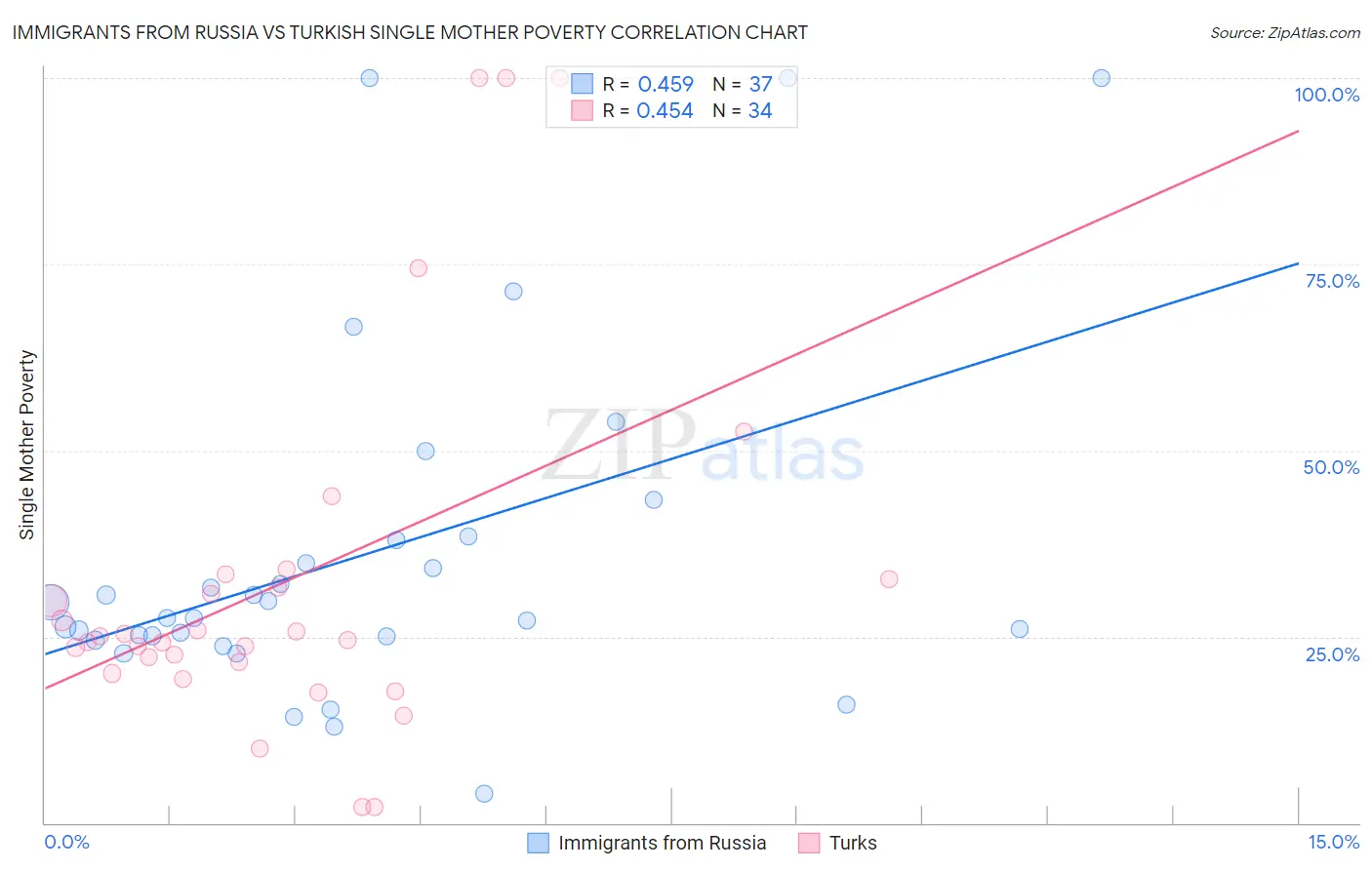 Immigrants from Russia vs Turkish Single Mother Poverty