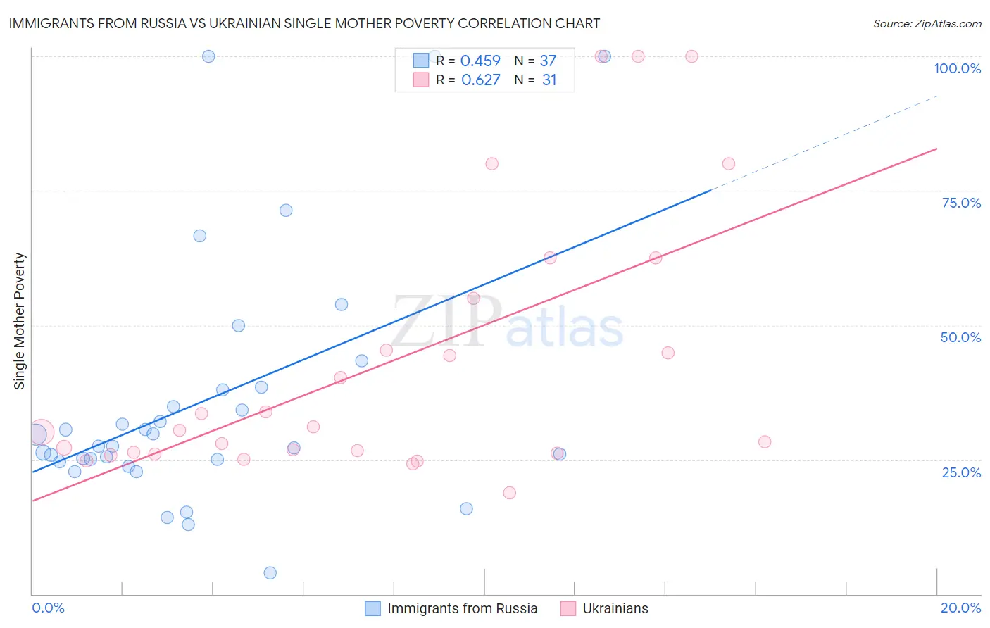 Immigrants from Russia vs Ukrainian Single Mother Poverty