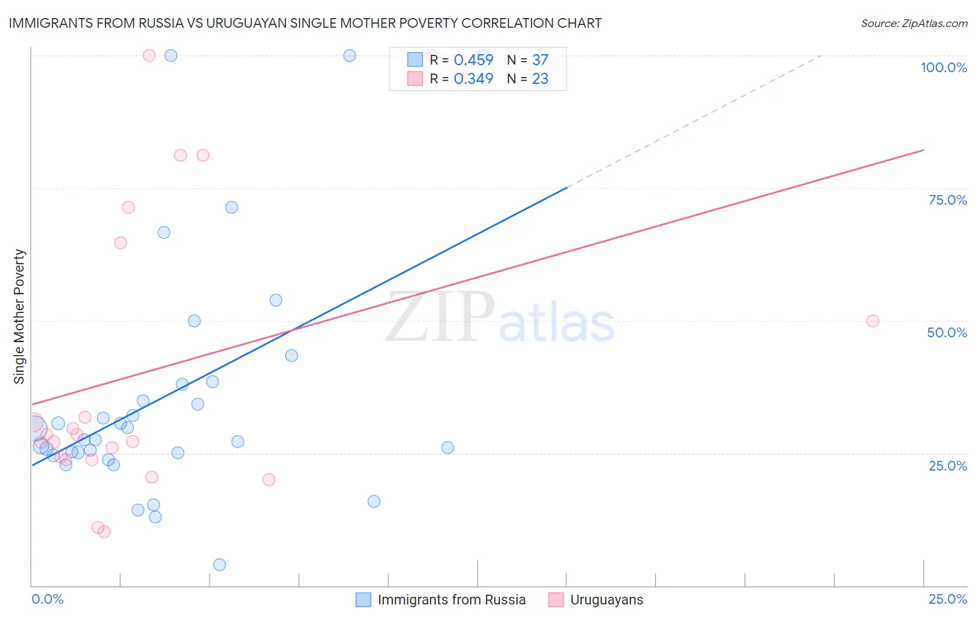 Immigrants from Russia vs Uruguayan Single Mother Poverty