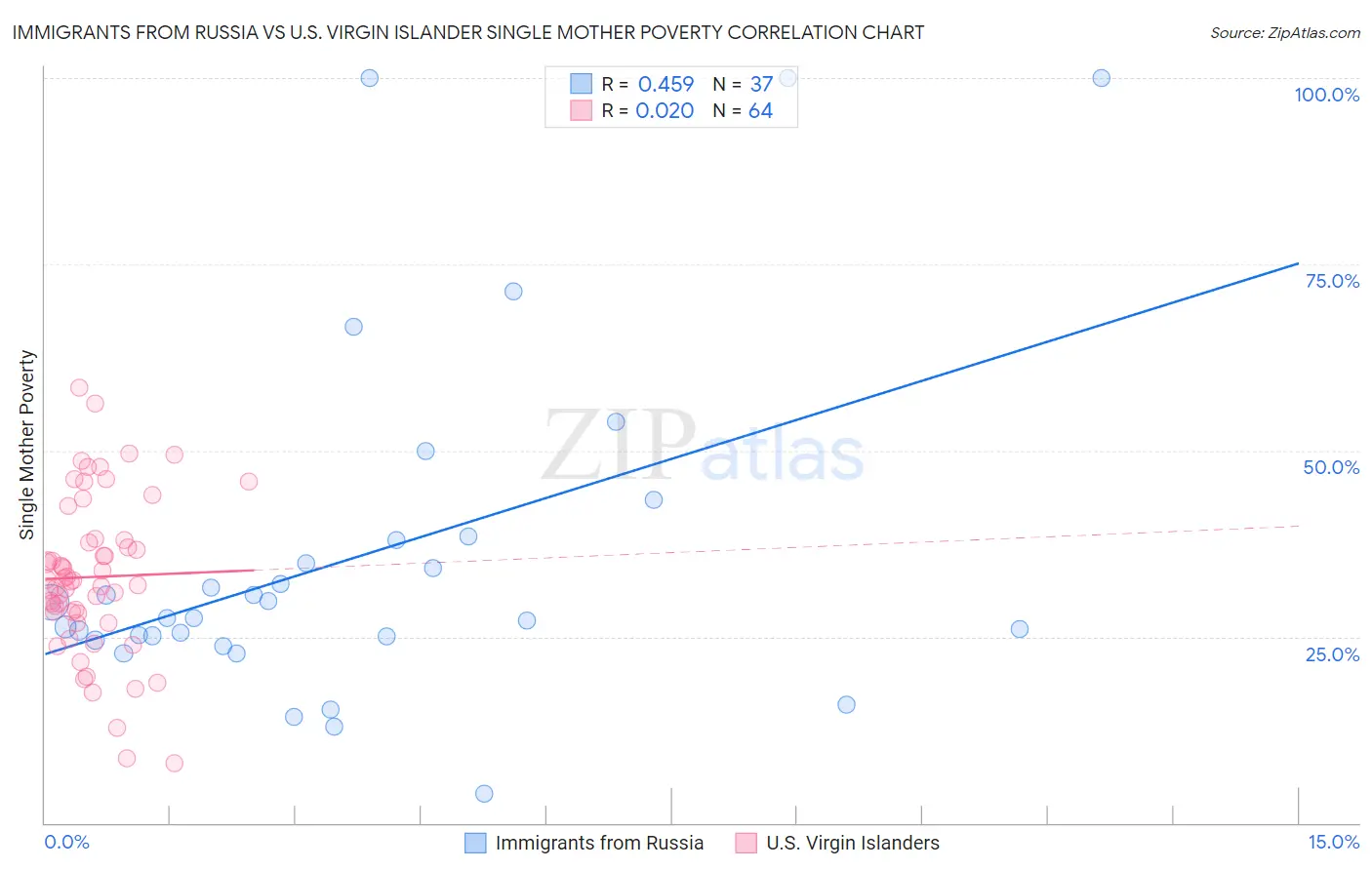 Immigrants from Russia vs U.S. Virgin Islander Single Mother Poverty