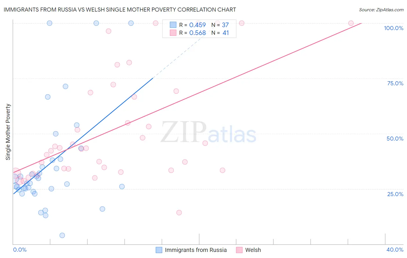 Immigrants from Russia vs Welsh Single Mother Poverty