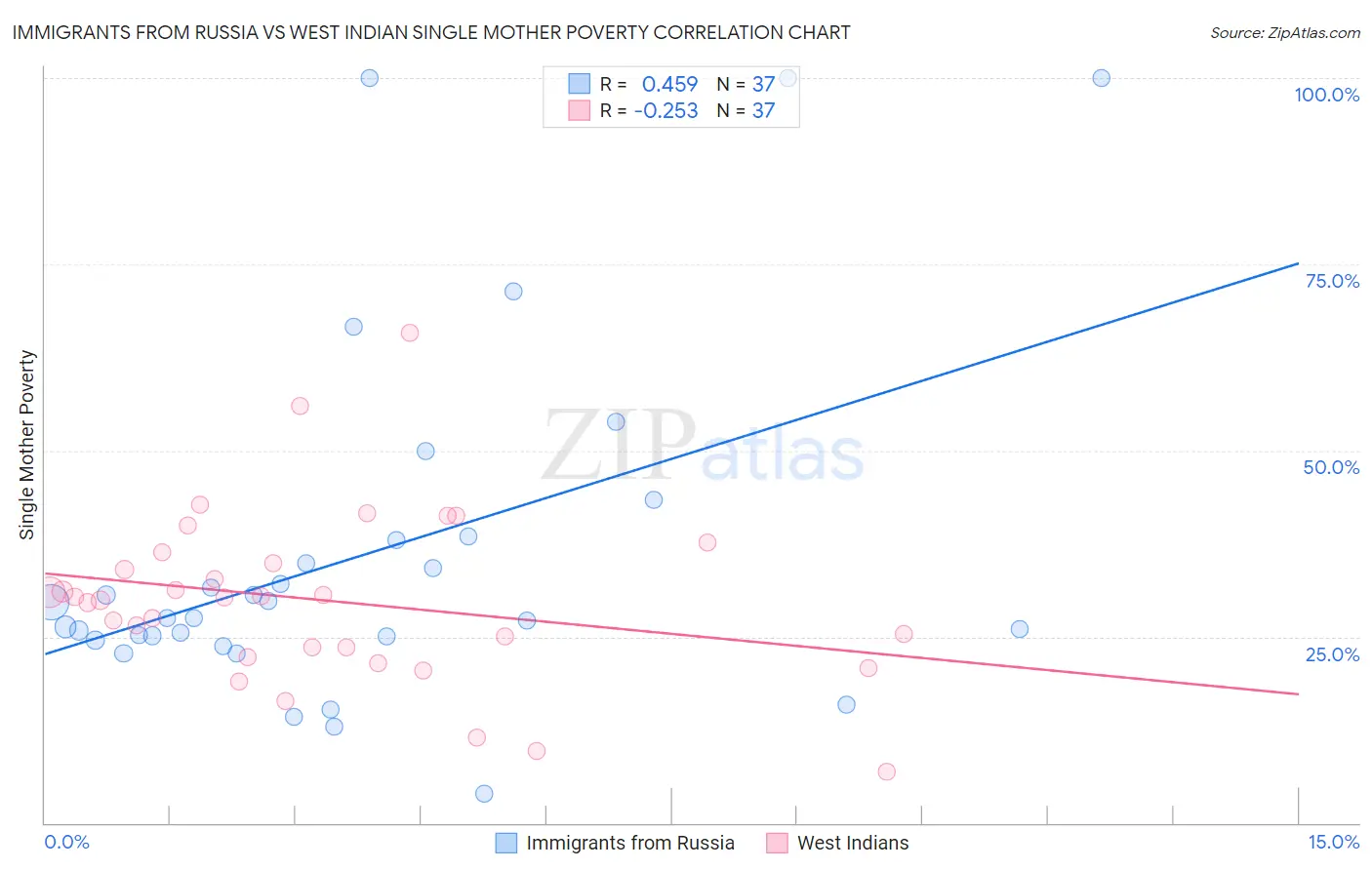 Immigrants from Russia vs West Indian Single Mother Poverty