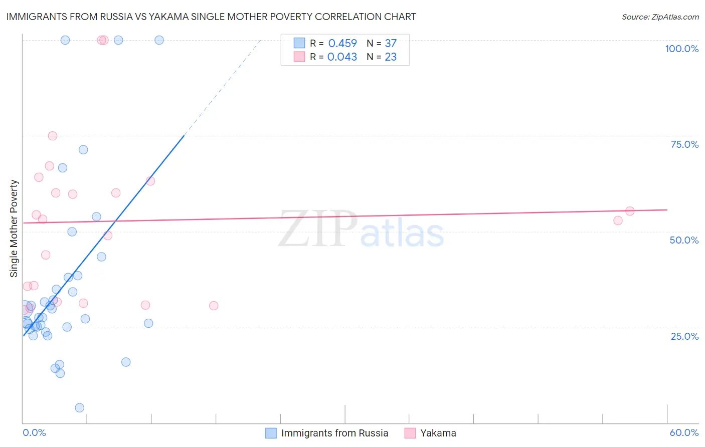 Immigrants from Russia vs Yakama Single Mother Poverty