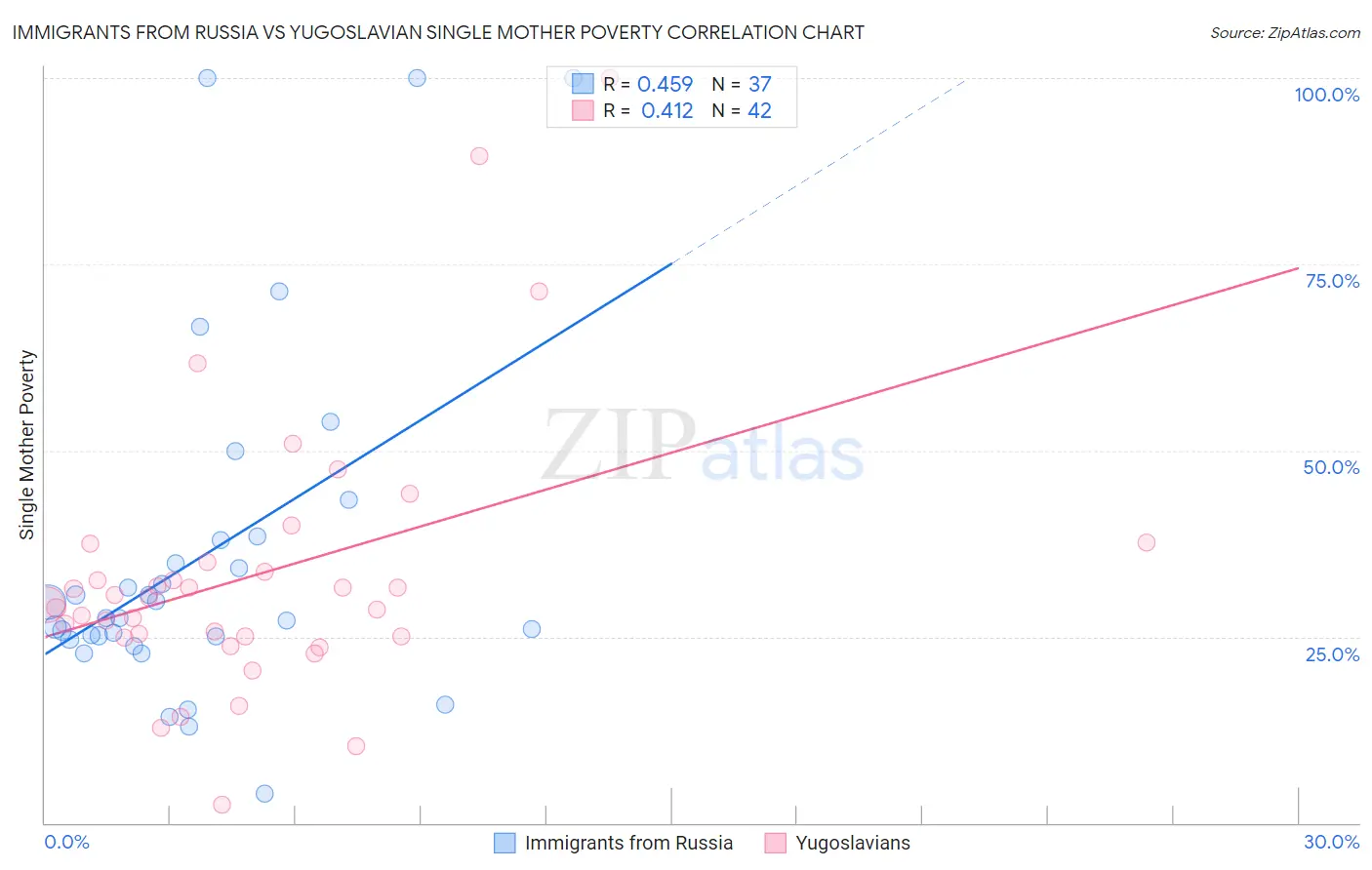 Immigrants from Russia vs Yugoslavian Single Mother Poverty