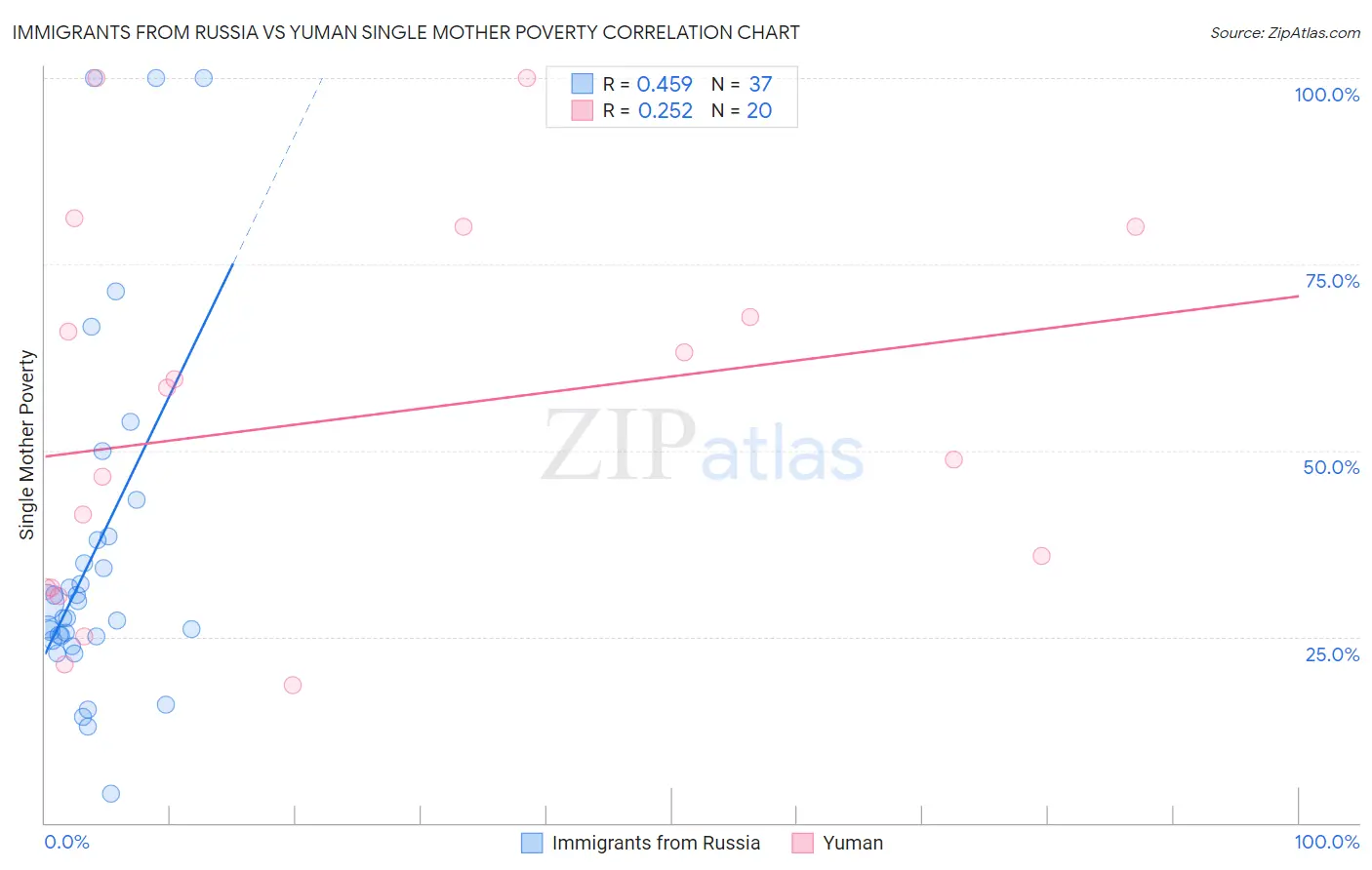 Immigrants from Russia vs Yuman Single Mother Poverty