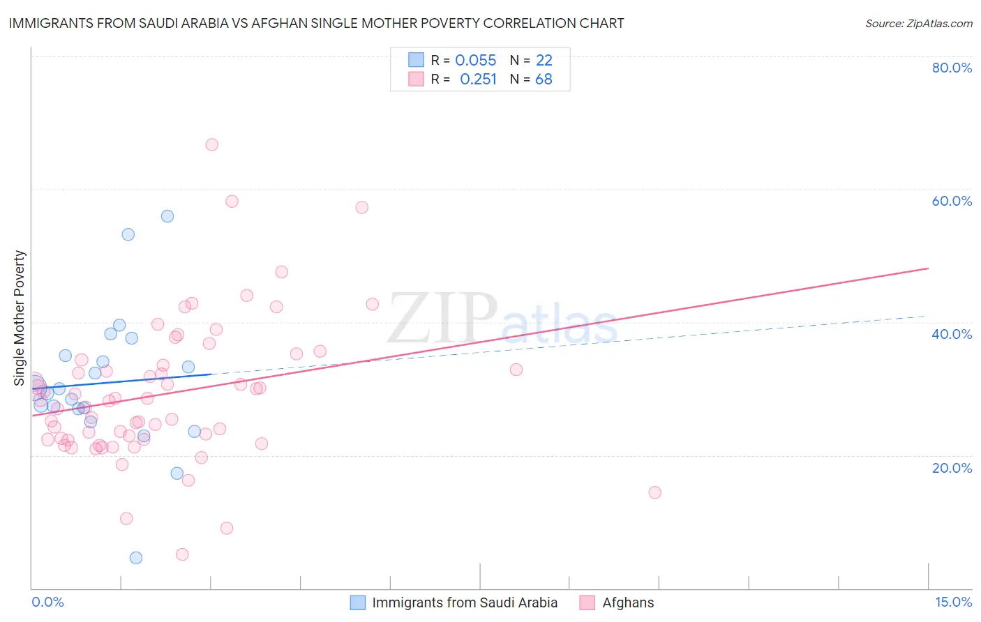 Immigrants from Saudi Arabia vs Afghan Single Mother Poverty