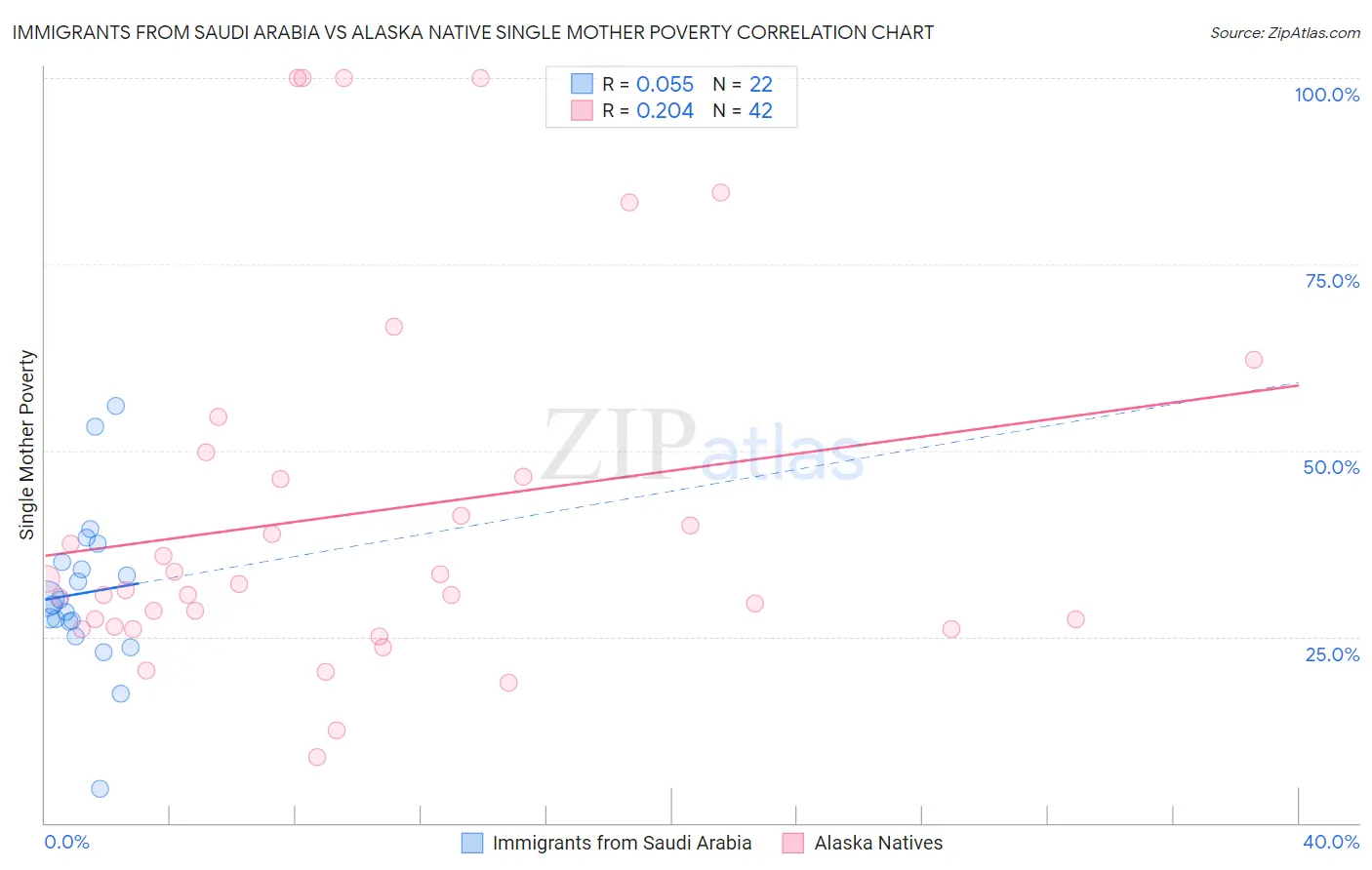 Immigrants from Saudi Arabia vs Alaska Native Single Mother Poverty