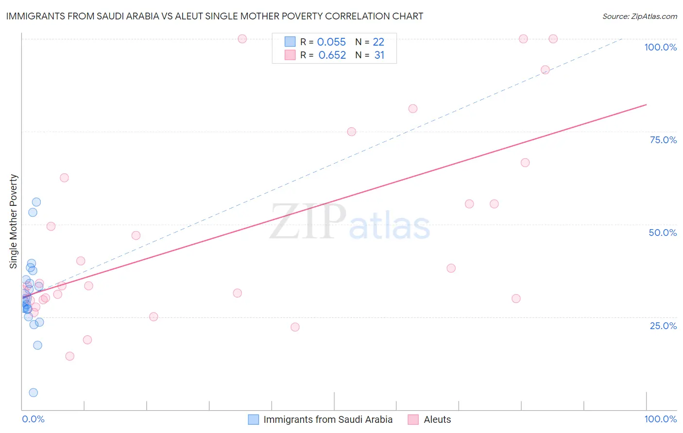 Immigrants from Saudi Arabia vs Aleut Single Mother Poverty