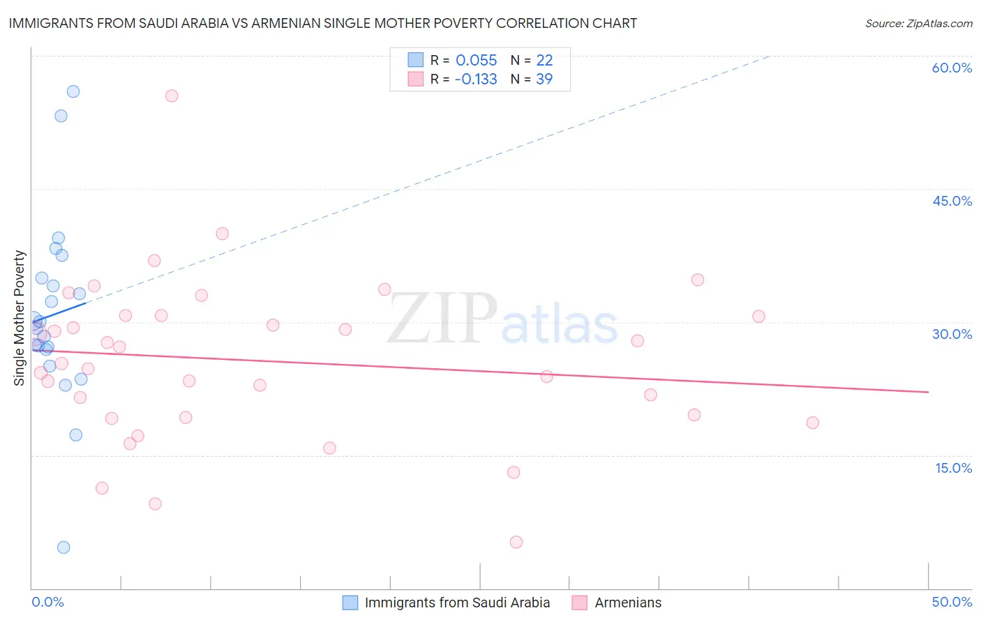 Immigrants from Saudi Arabia vs Armenian Single Mother Poverty