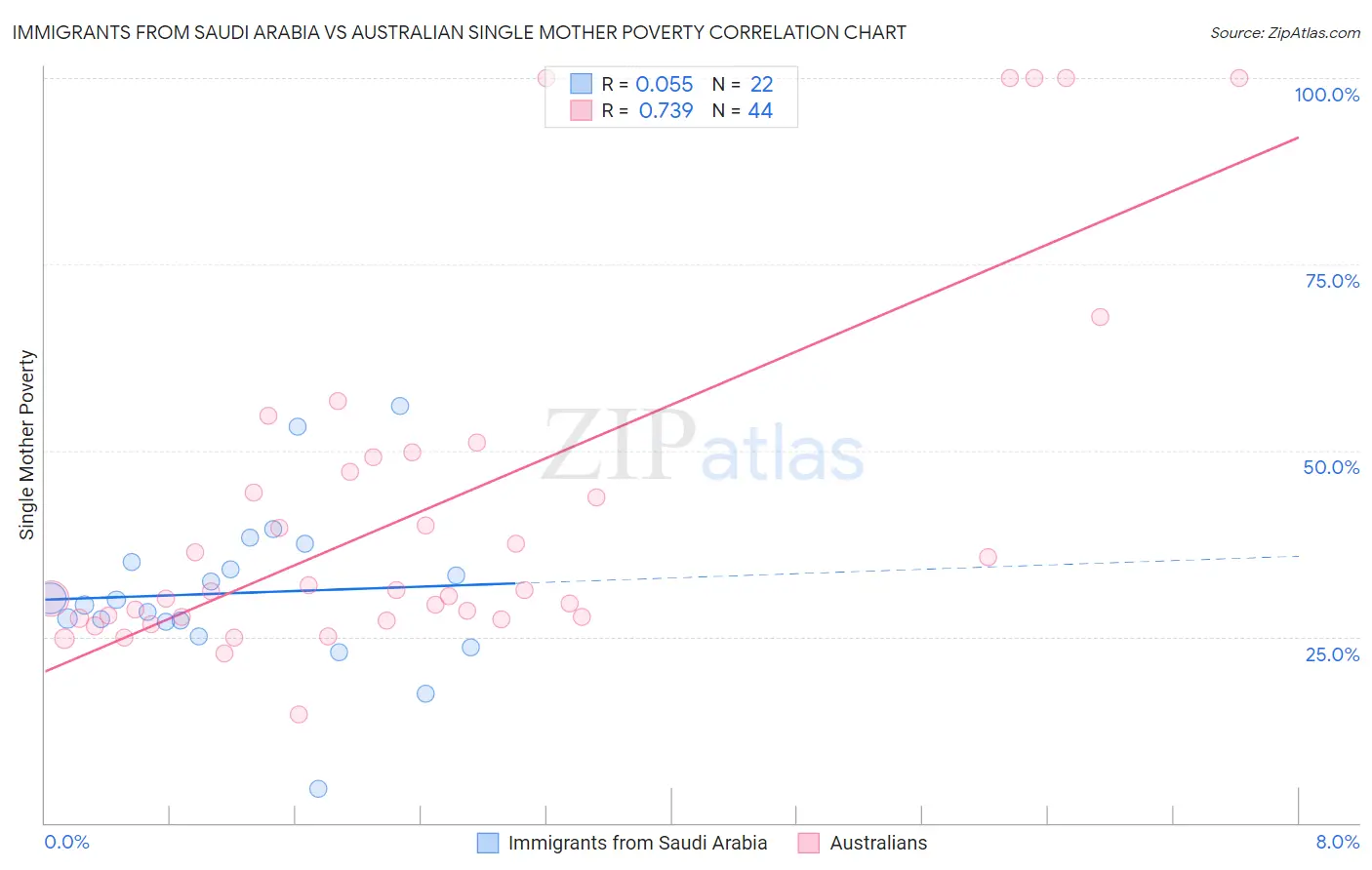 Immigrants from Saudi Arabia vs Australian Single Mother Poverty