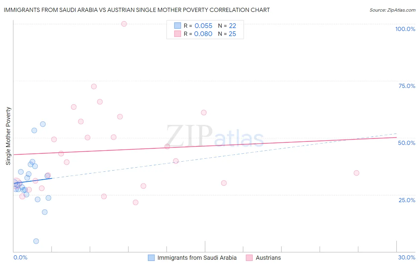 Immigrants from Saudi Arabia vs Austrian Single Mother Poverty