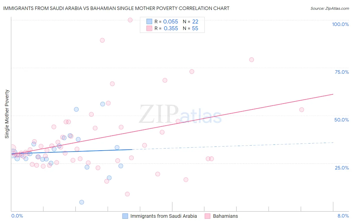 Immigrants from Saudi Arabia vs Bahamian Single Mother Poverty