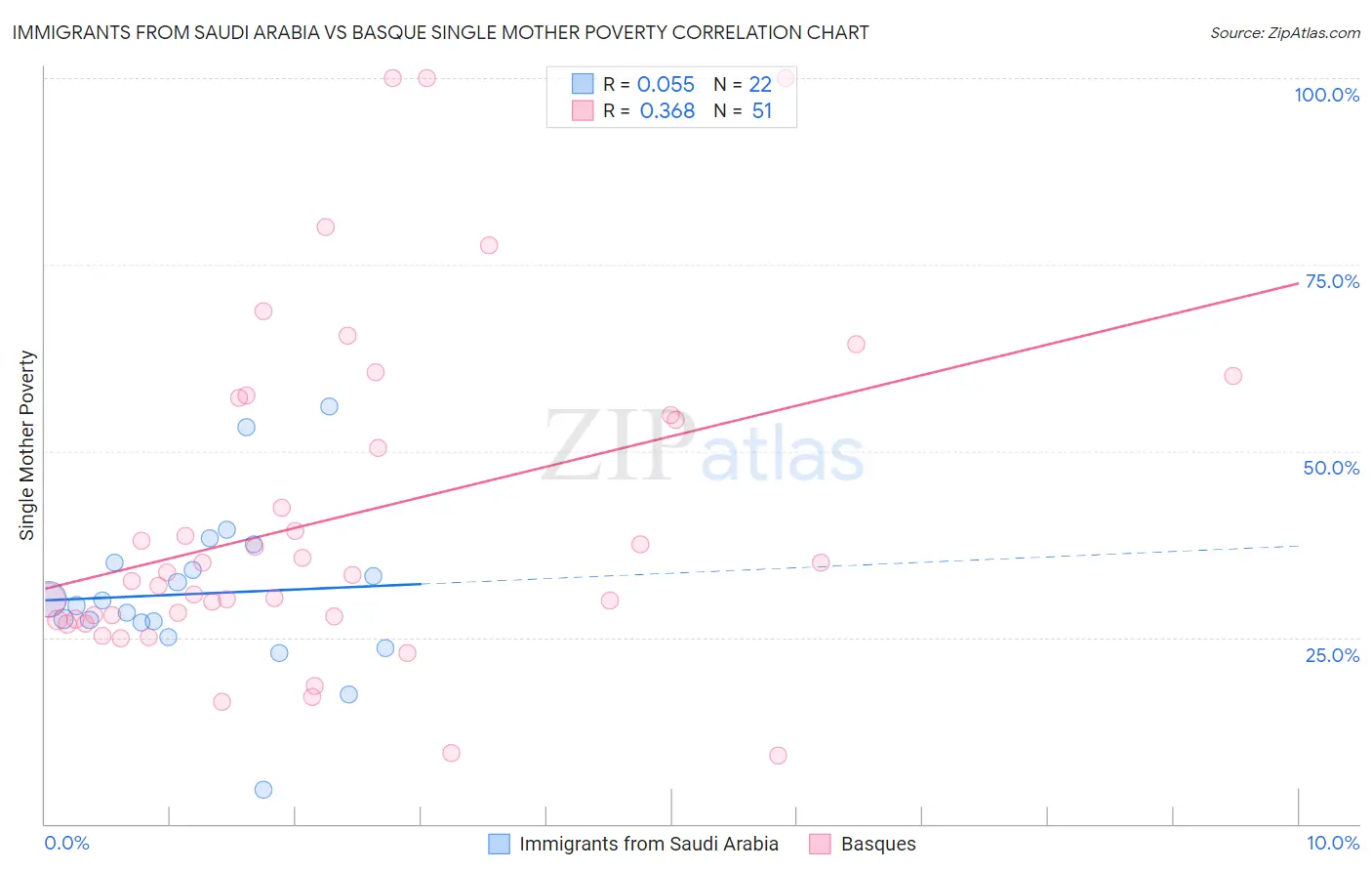 Immigrants from Saudi Arabia vs Basque Single Mother Poverty