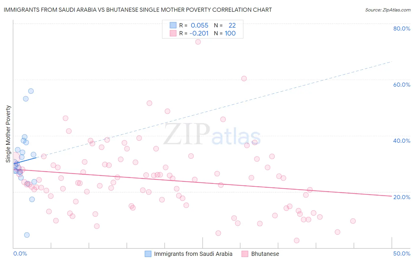 Immigrants from Saudi Arabia vs Bhutanese Single Mother Poverty