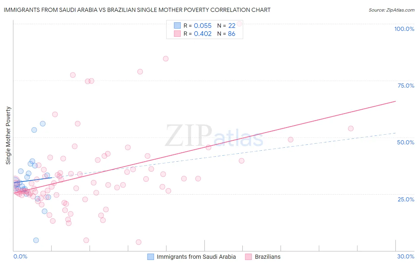 Immigrants from Saudi Arabia vs Brazilian Single Mother Poverty