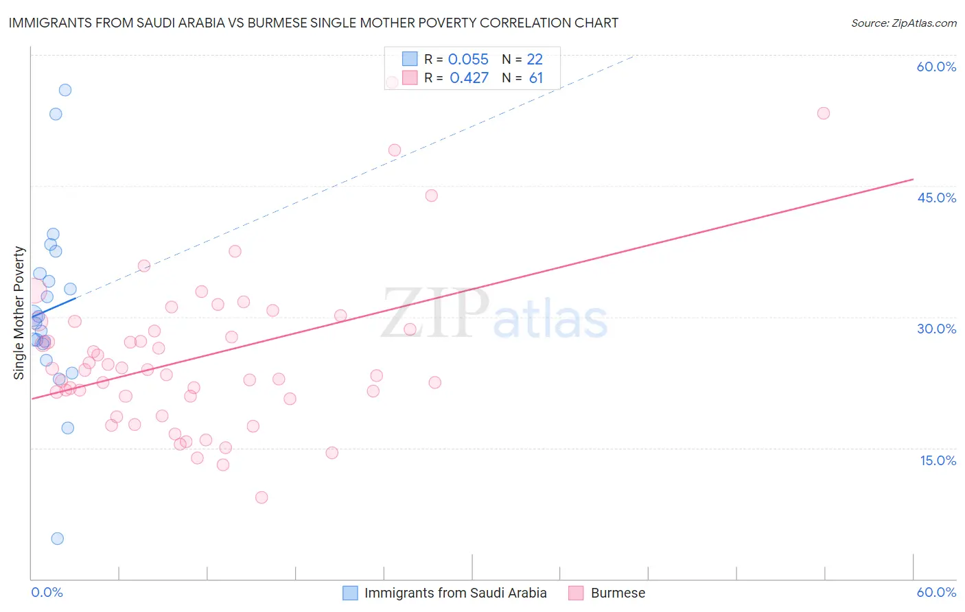 Immigrants from Saudi Arabia vs Burmese Single Mother Poverty