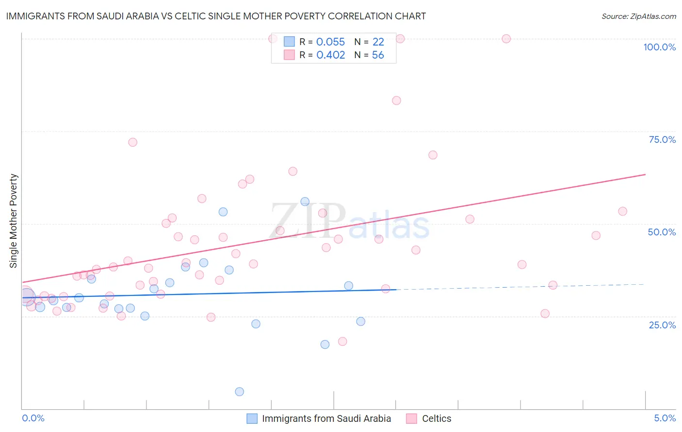 Immigrants from Saudi Arabia vs Celtic Single Mother Poverty