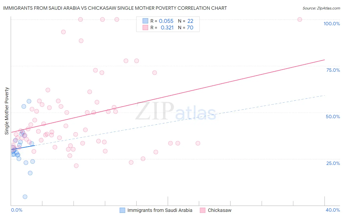 Immigrants from Saudi Arabia vs Chickasaw Single Mother Poverty