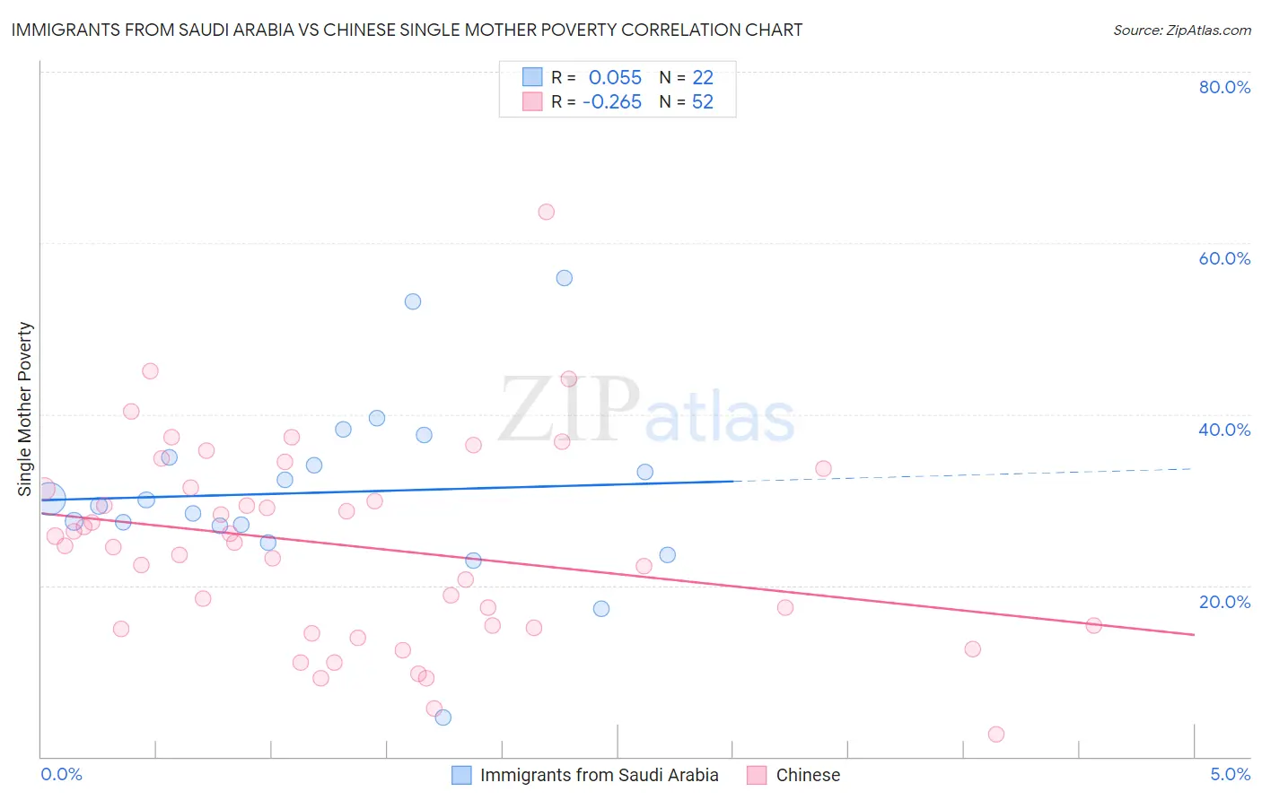 Immigrants from Saudi Arabia vs Chinese Single Mother Poverty