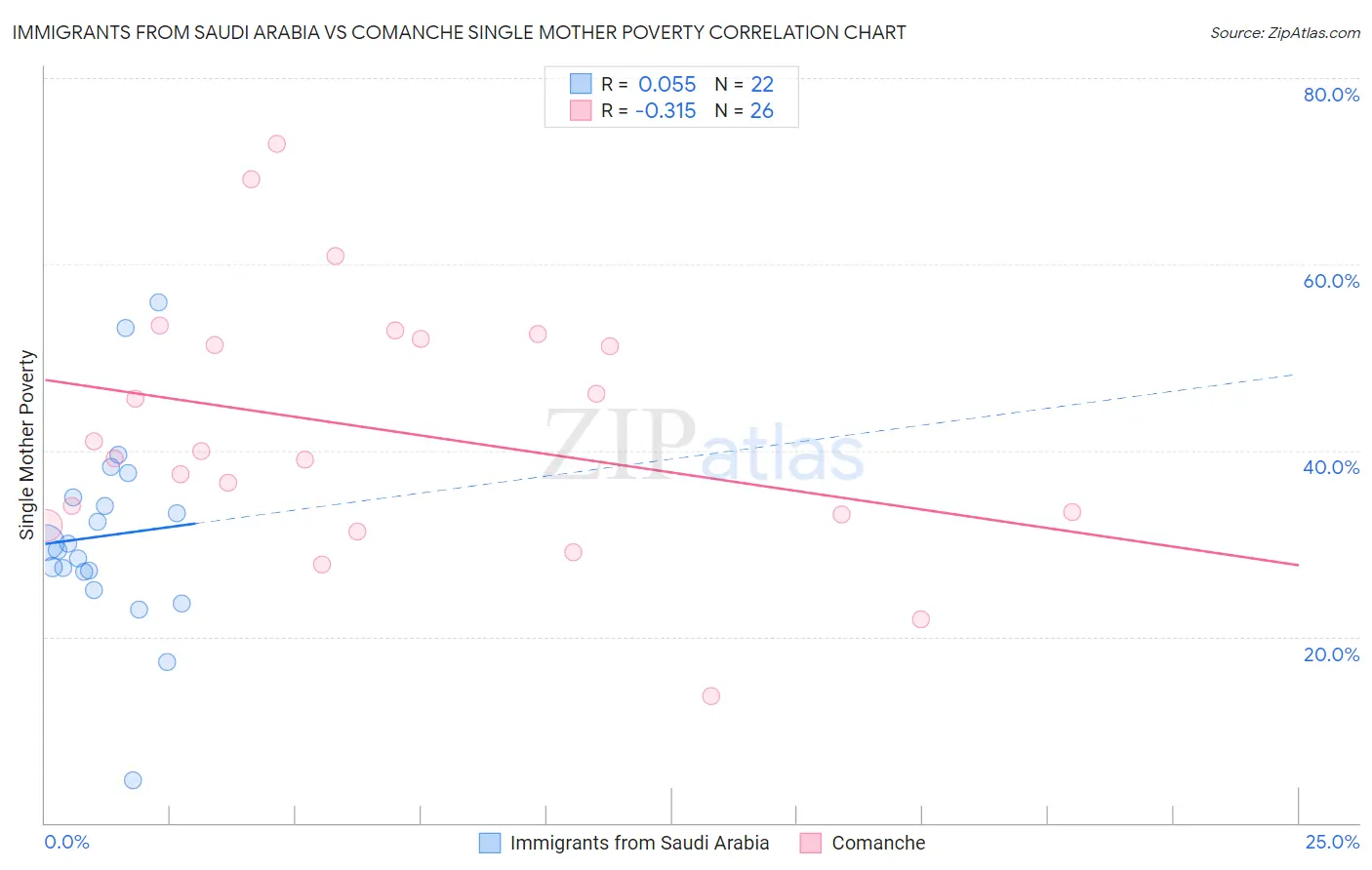 Immigrants from Saudi Arabia vs Comanche Single Mother Poverty