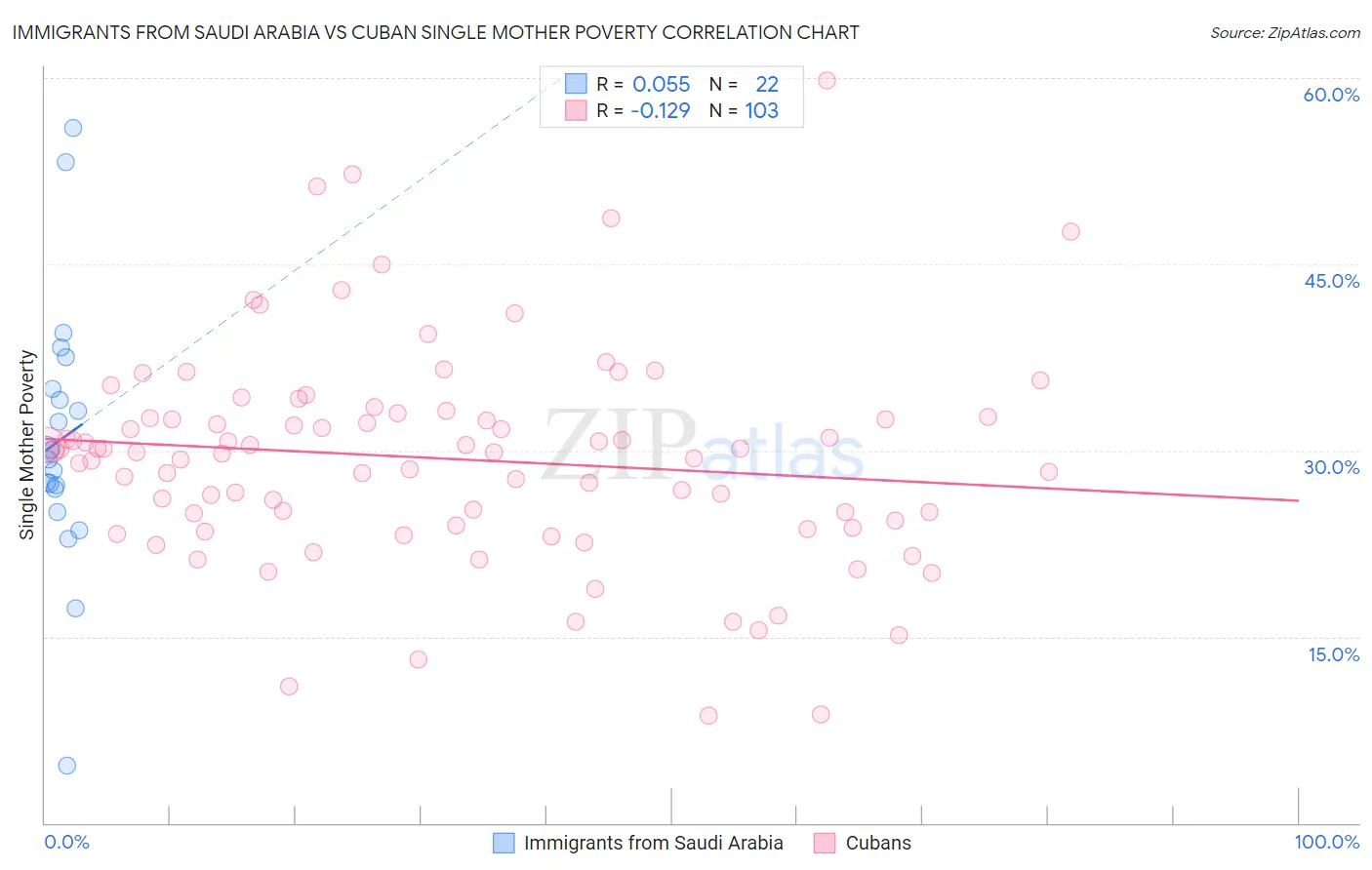 Immigrants from Saudi Arabia vs Cuban Single Mother Poverty