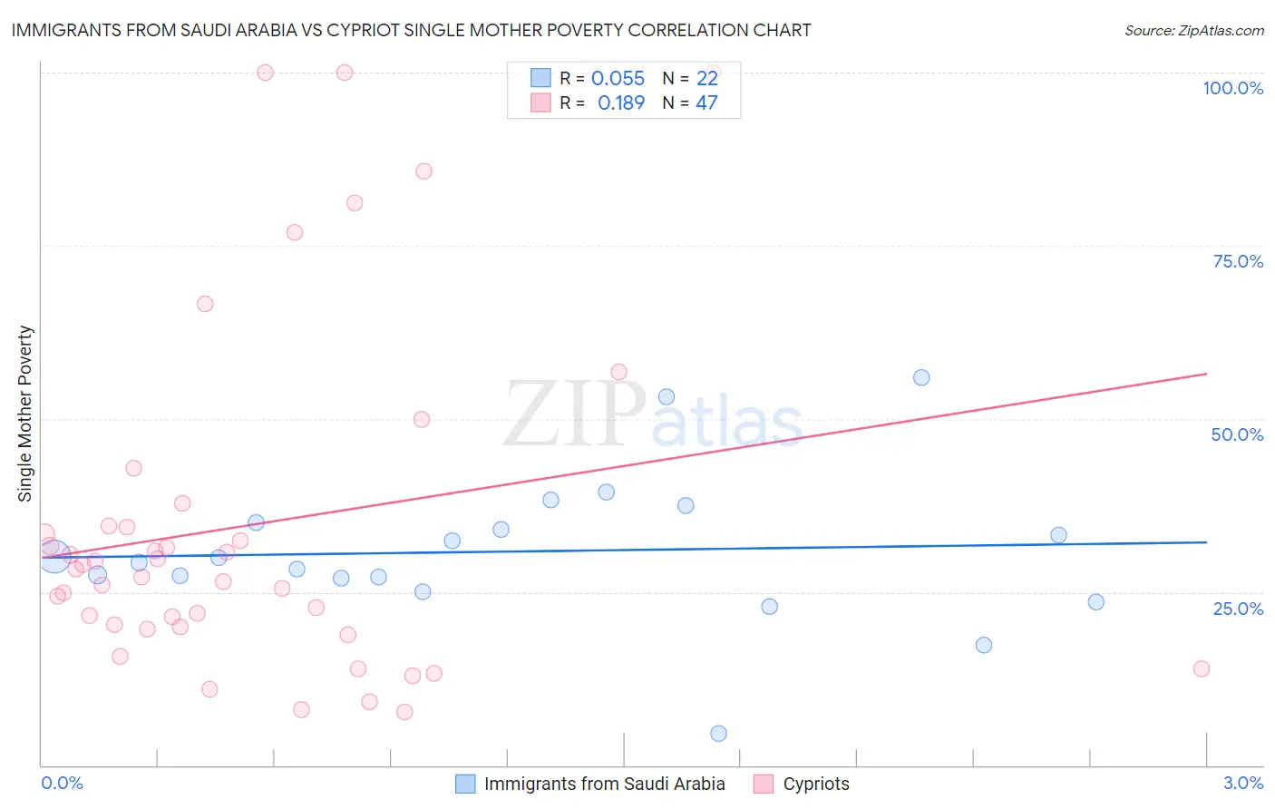 Immigrants from Saudi Arabia vs Cypriot Single Mother Poverty