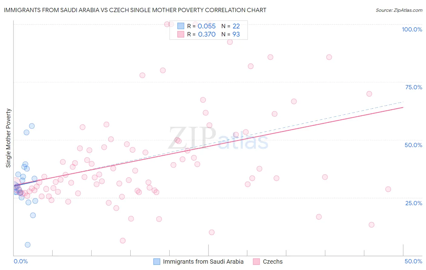 Immigrants from Saudi Arabia vs Czech Single Mother Poverty