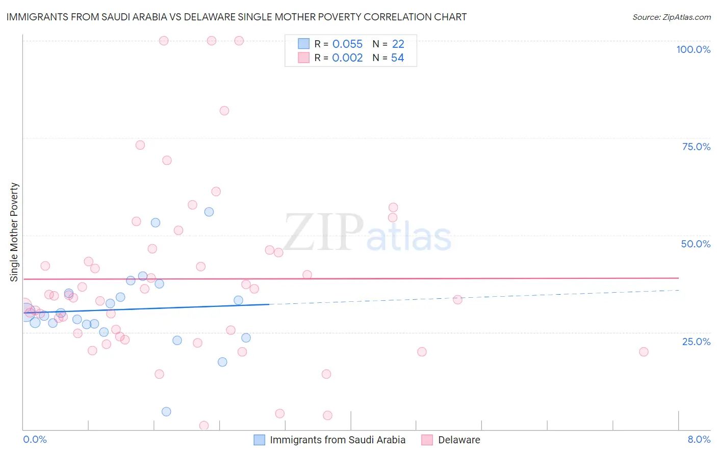 Immigrants from Saudi Arabia vs Delaware Single Mother Poverty