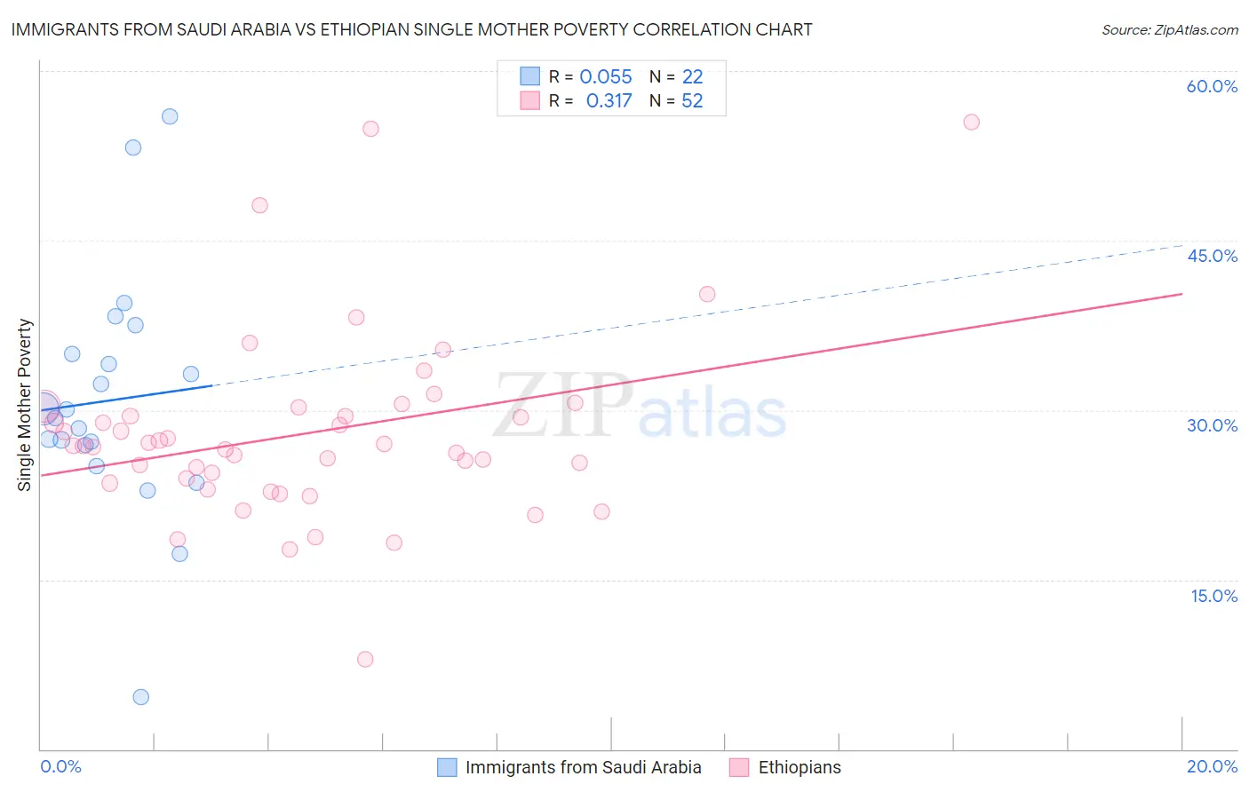 Immigrants from Saudi Arabia vs Ethiopian Single Mother Poverty