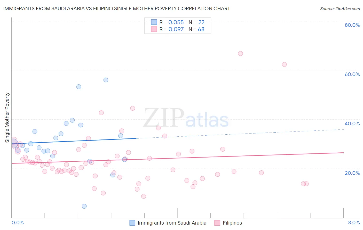 Immigrants from Saudi Arabia vs Filipino Single Mother Poverty