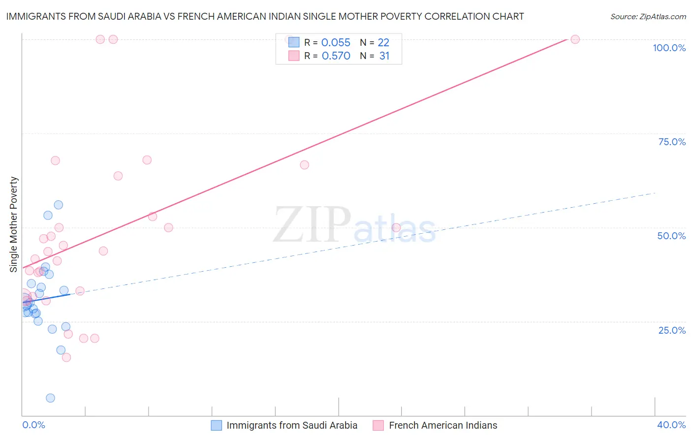 Immigrants from Saudi Arabia vs French American Indian Single Mother Poverty