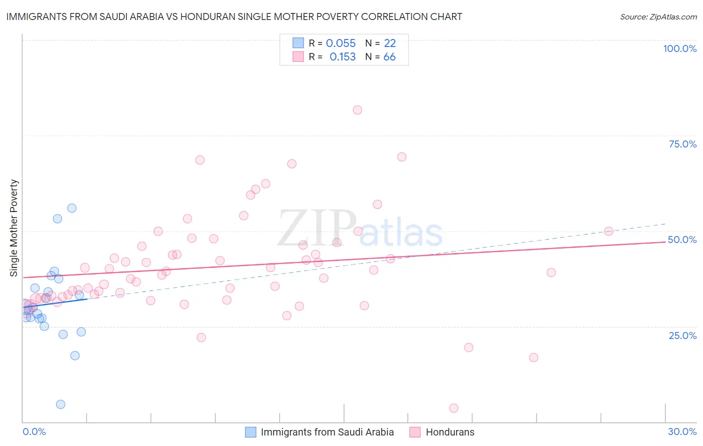Immigrants from Saudi Arabia vs Honduran Single Mother Poverty