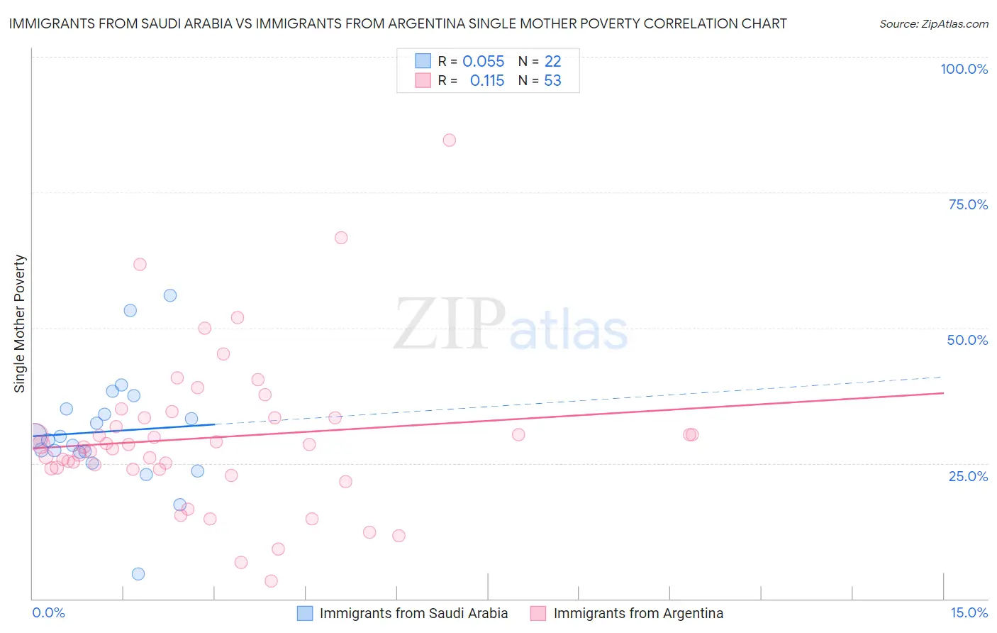 Immigrants from Saudi Arabia vs Immigrants from Argentina Single Mother Poverty