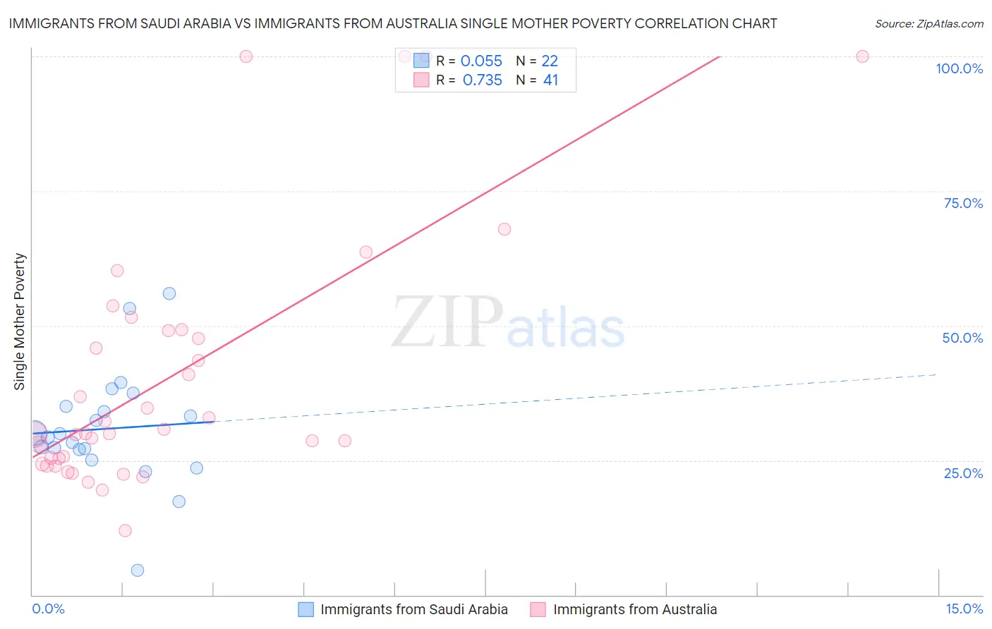 Immigrants from Saudi Arabia vs Immigrants from Australia Single Mother Poverty