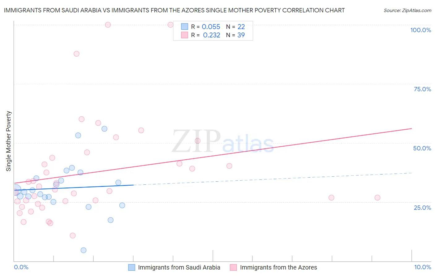 Immigrants from Saudi Arabia vs Immigrants from the Azores Single Mother Poverty