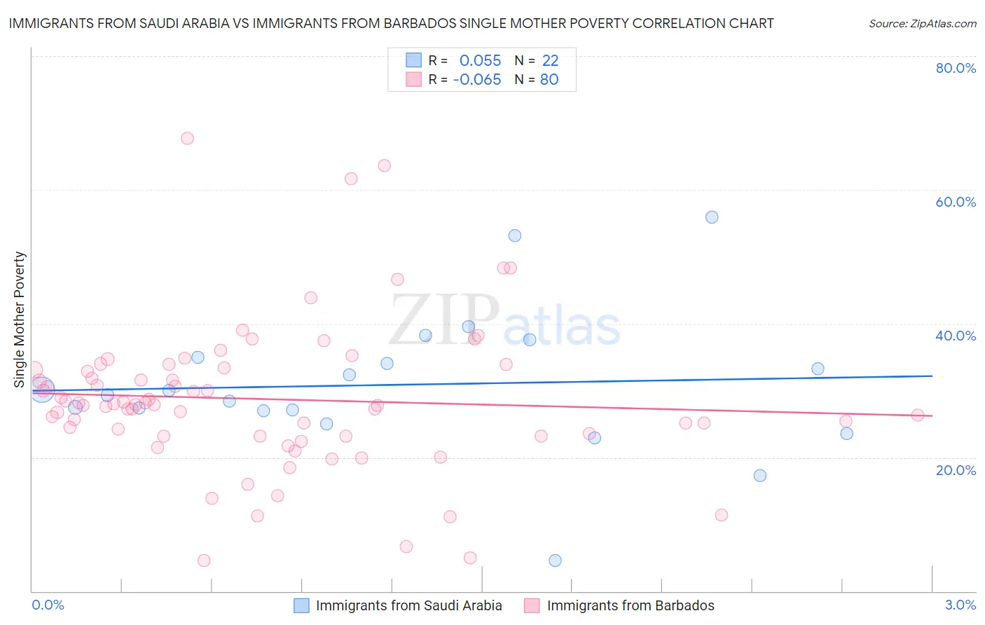Immigrants from Saudi Arabia vs Immigrants from Barbados Single Mother Poverty