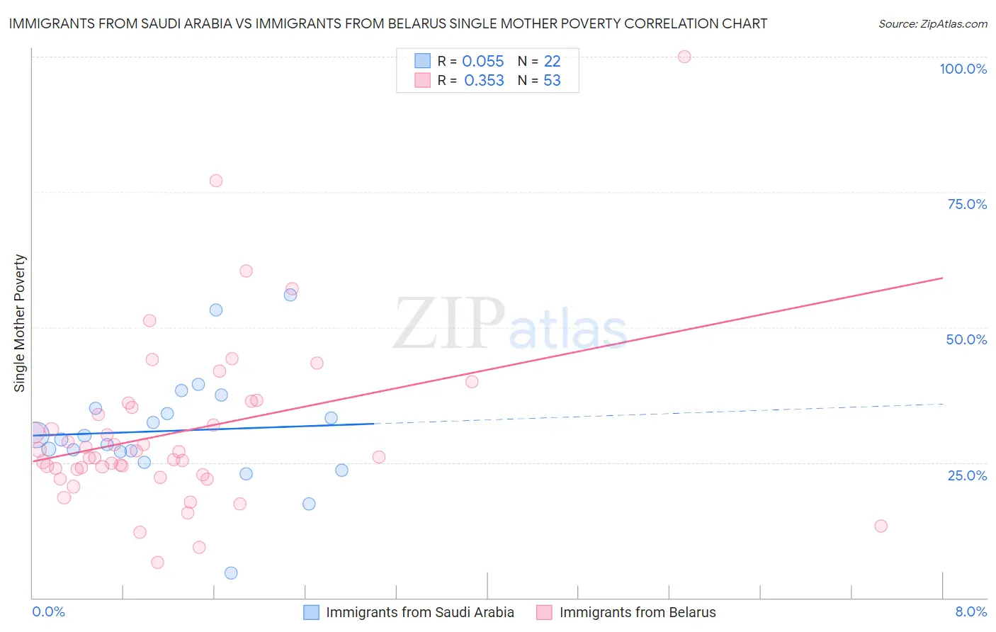Immigrants from Saudi Arabia vs Immigrants from Belarus Single Mother Poverty