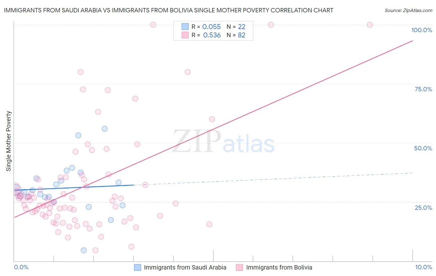 Immigrants from Saudi Arabia vs Immigrants from Bolivia Single Mother Poverty
