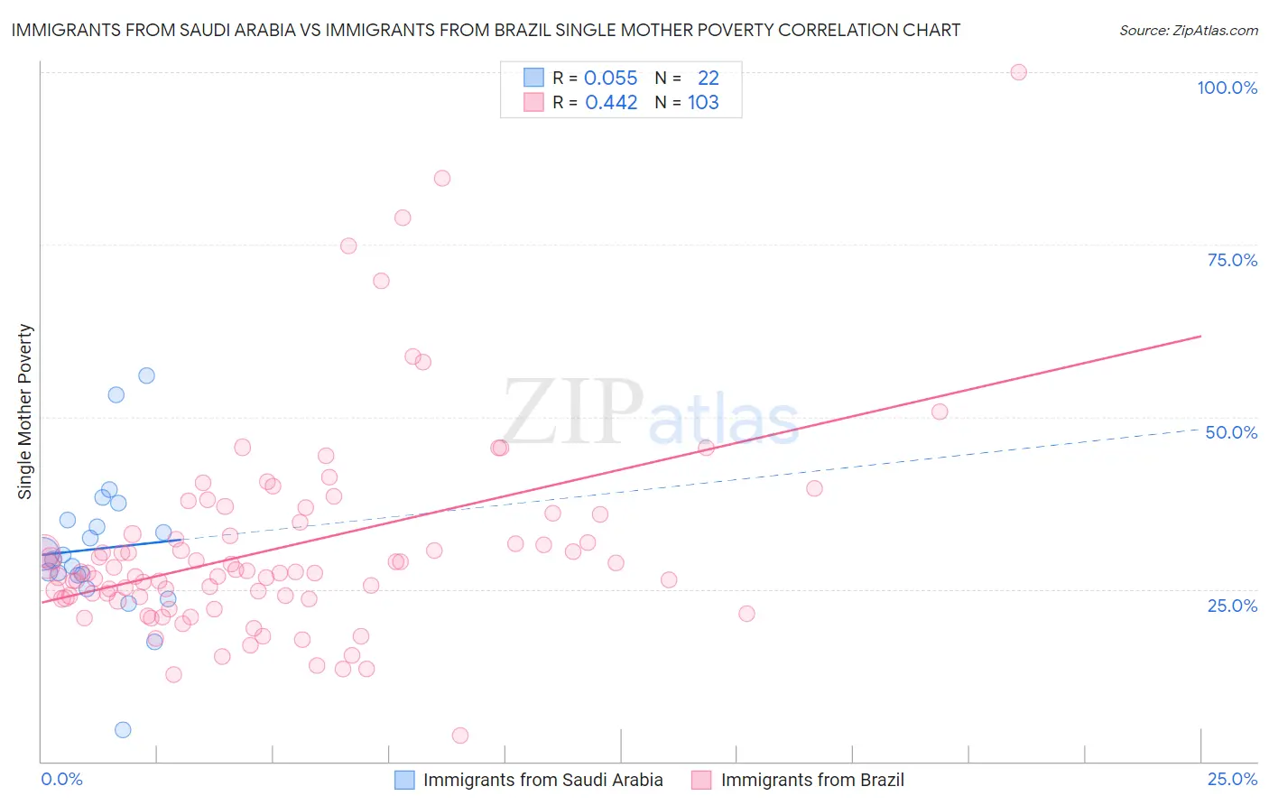 Immigrants from Saudi Arabia vs Immigrants from Brazil Single Mother Poverty