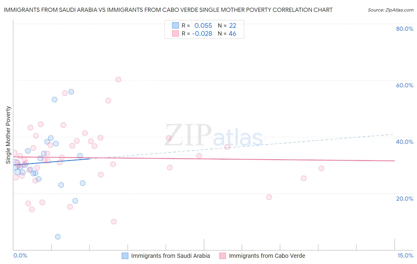 Immigrants from Saudi Arabia vs Immigrants from Cabo Verde Single Mother Poverty