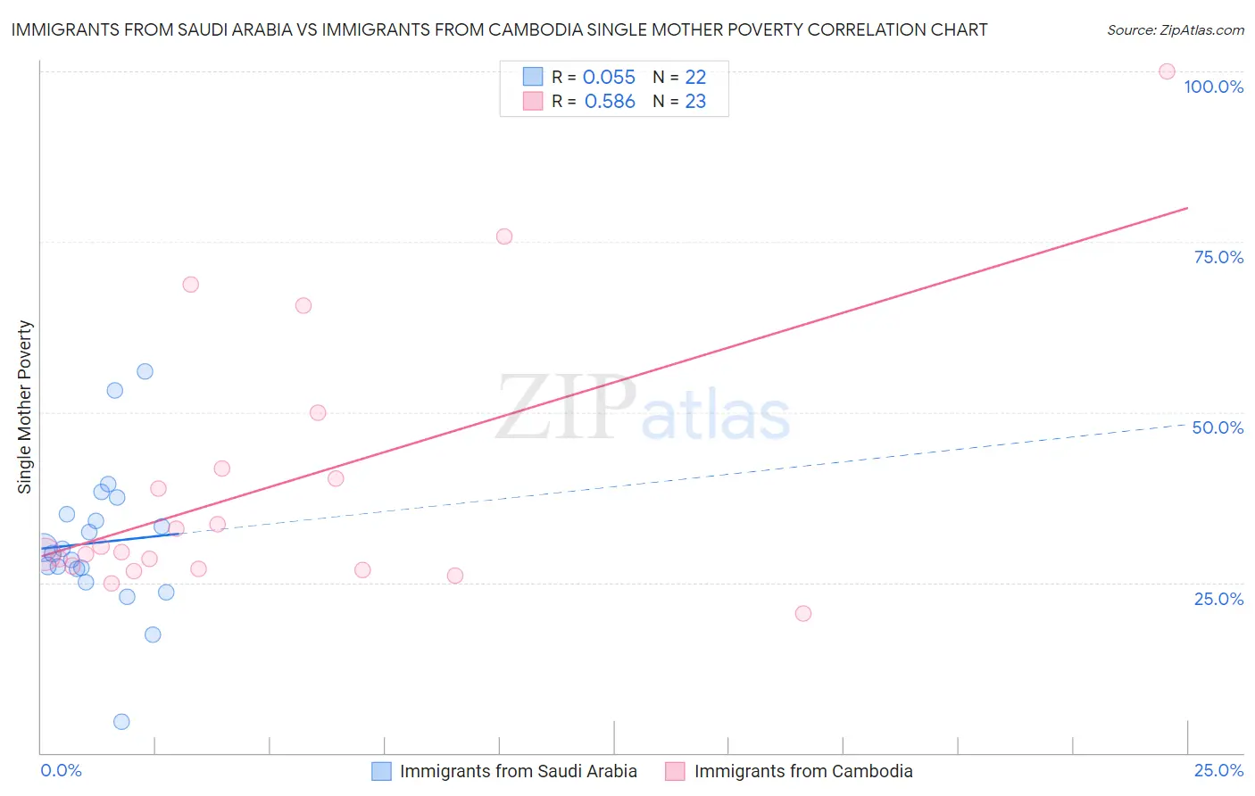 Immigrants from Saudi Arabia vs Immigrants from Cambodia Single Mother Poverty
