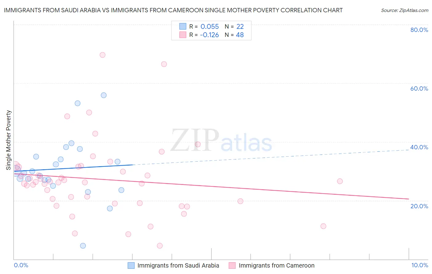 Immigrants from Saudi Arabia vs Immigrants from Cameroon Single Mother Poverty